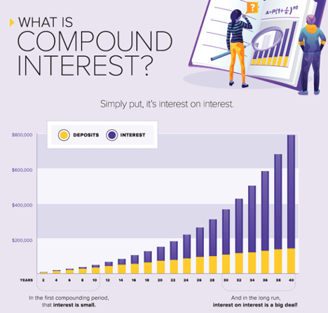 What is compound interest? Simply put, it's interest on interest