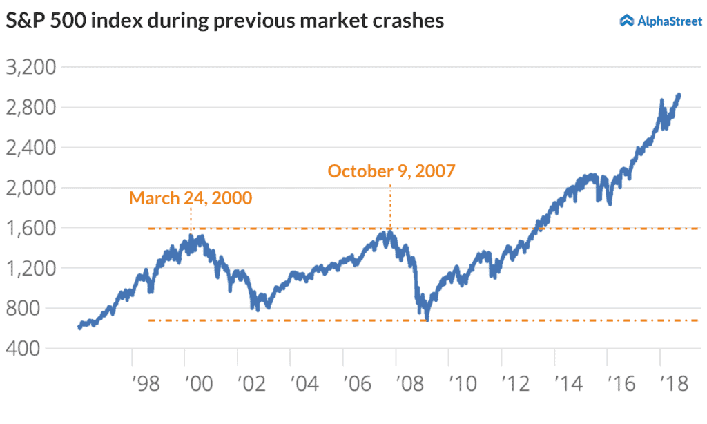 S&P 500 index market correction